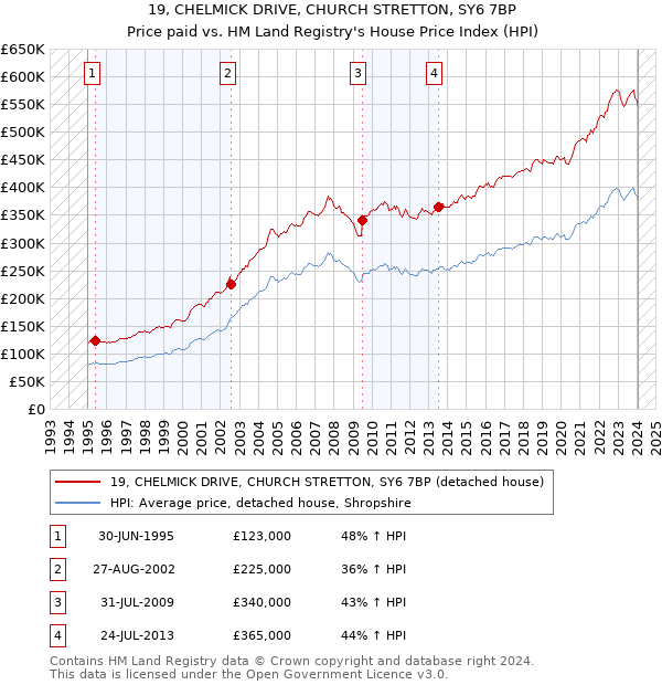 19, CHELMICK DRIVE, CHURCH STRETTON, SY6 7BP: Price paid vs HM Land Registry's House Price Index