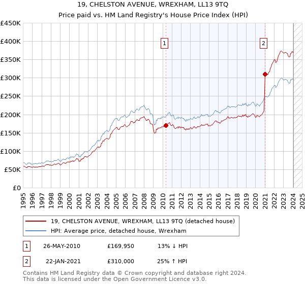 19, CHELSTON AVENUE, WREXHAM, LL13 9TQ: Price paid vs HM Land Registry's House Price Index
