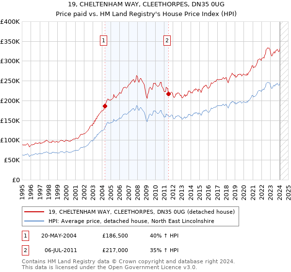 19, CHELTENHAM WAY, CLEETHORPES, DN35 0UG: Price paid vs HM Land Registry's House Price Index