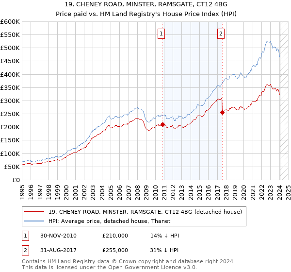 19, CHENEY ROAD, MINSTER, RAMSGATE, CT12 4BG: Price paid vs HM Land Registry's House Price Index