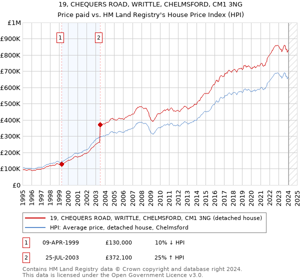 19, CHEQUERS ROAD, WRITTLE, CHELMSFORD, CM1 3NG: Price paid vs HM Land Registry's House Price Index
