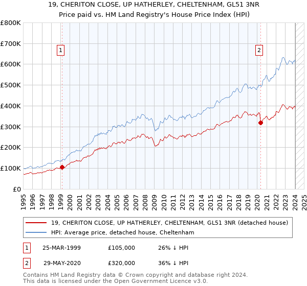 19, CHERITON CLOSE, UP HATHERLEY, CHELTENHAM, GL51 3NR: Price paid vs HM Land Registry's House Price Index