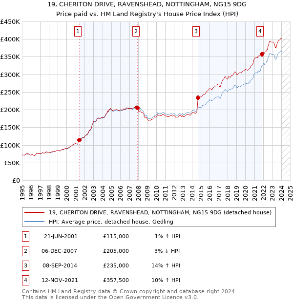 19, CHERITON DRIVE, RAVENSHEAD, NOTTINGHAM, NG15 9DG: Price paid vs HM Land Registry's House Price Index