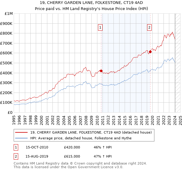 19, CHERRY GARDEN LANE, FOLKESTONE, CT19 4AD: Price paid vs HM Land Registry's House Price Index