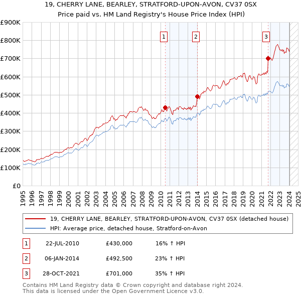 19, CHERRY LANE, BEARLEY, STRATFORD-UPON-AVON, CV37 0SX: Price paid vs HM Land Registry's House Price Index