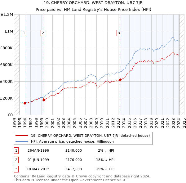 19, CHERRY ORCHARD, WEST DRAYTON, UB7 7JR: Price paid vs HM Land Registry's House Price Index