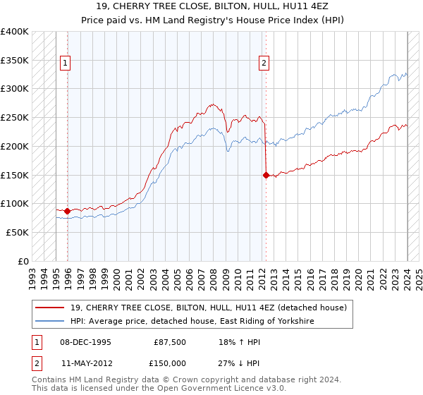 19, CHERRY TREE CLOSE, BILTON, HULL, HU11 4EZ: Price paid vs HM Land Registry's House Price Index