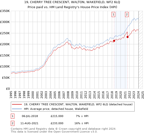 19, CHERRY TREE CRESCENT, WALTON, WAKEFIELD, WF2 6LQ: Price paid vs HM Land Registry's House Price Index