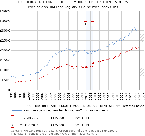 19, CHERRY TREE LANE, BIDDULPH MOOR, STOKE-ON-TRENT, ST8 7PA: Price paid vs HM Land Registry's House Price Index