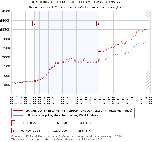 19, CHERRY TREE LANE, NETTLEHAM, LINCOLN, LN2 2PR: Price paid vs HM Land Registry's House Price Index