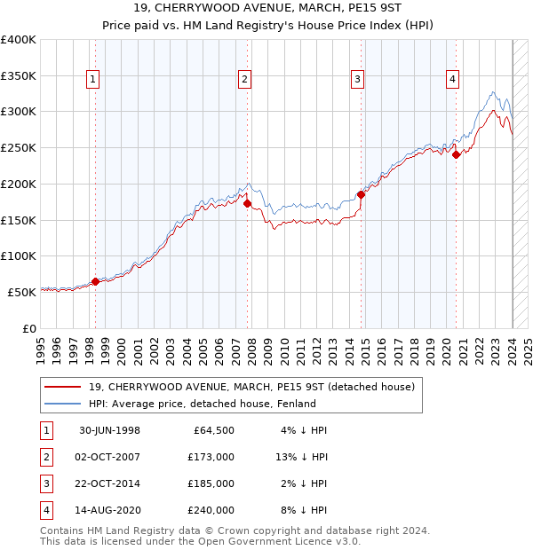 19, CHERRYWOOD AVENUE, MARCH, PE15 9ST: Price paid vs HM Land Registry's House Price Index