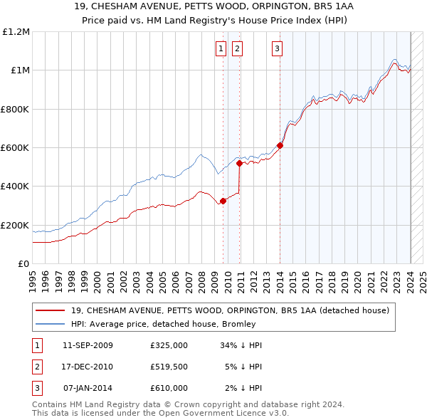 19, CHESHAM AVENUE, PETTS WOOD, ORPINGTON, BR5 1AA: Price paid vs HM Land Registry's House Price Index