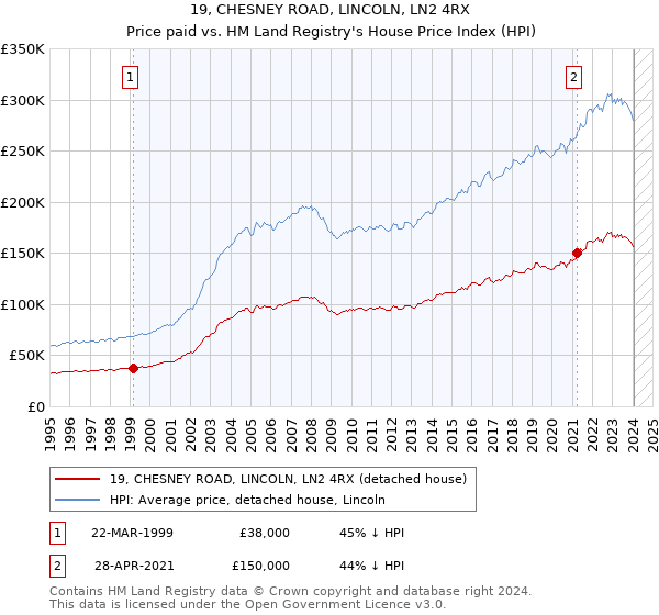 19, CHESNEY ROAD, LINCOLN, LN2 4RX: Price paid vs HM Land Registry's House Price Index