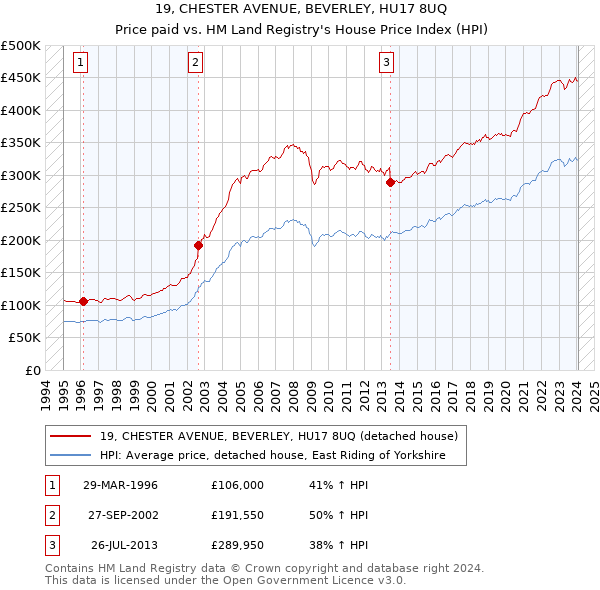 19, CHESTER AVENUE, BEVERLEY, HU17 8UQ: Price paid vs HM Land Registry's House Price Index