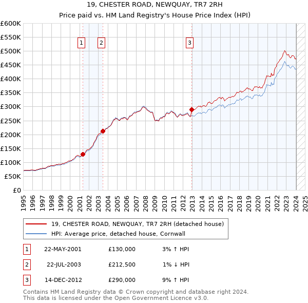 19, CHESTER ROAD, NEWQUAY, TR7 2RH: Price paid vs HM Land Registry's House Price Index