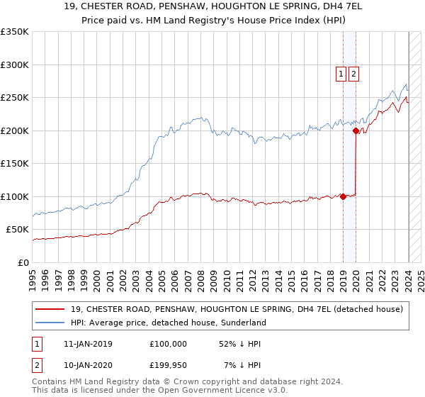 19, CHESTER ROAD, PENSHAW, HOUGHTON LE SPRING, DH4 7EL: Price paid vs HM Land Registry's House Price Index