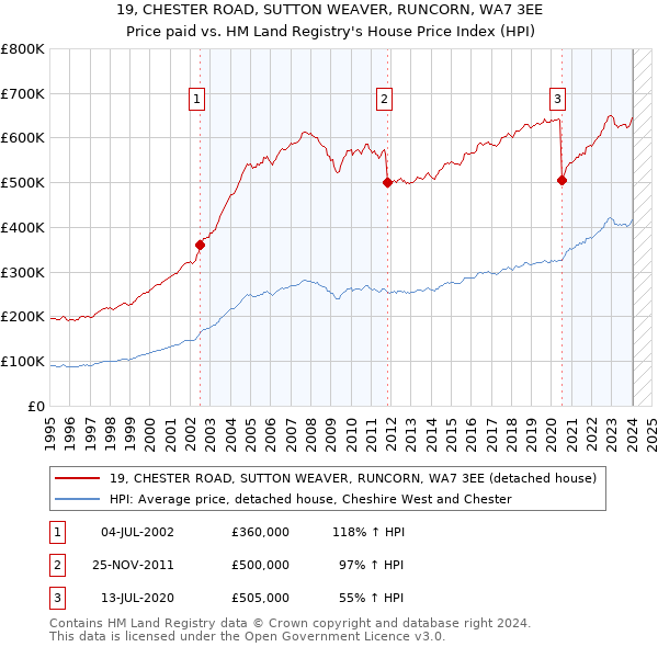 19, CHESTER ROAD, SUTTON WEAVER, RUNCORN, WA7 3EE: Price paid vs HM Land Registry's House Price Index