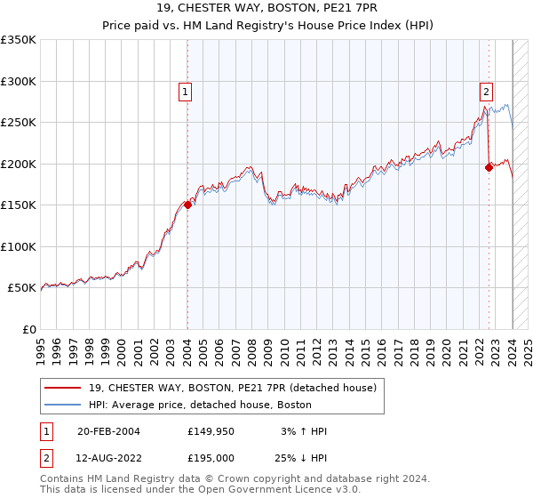 19, CHESTER WAY, BOSTON, PE21 7PR: Price paid vs HM Land Registry's House Price Index