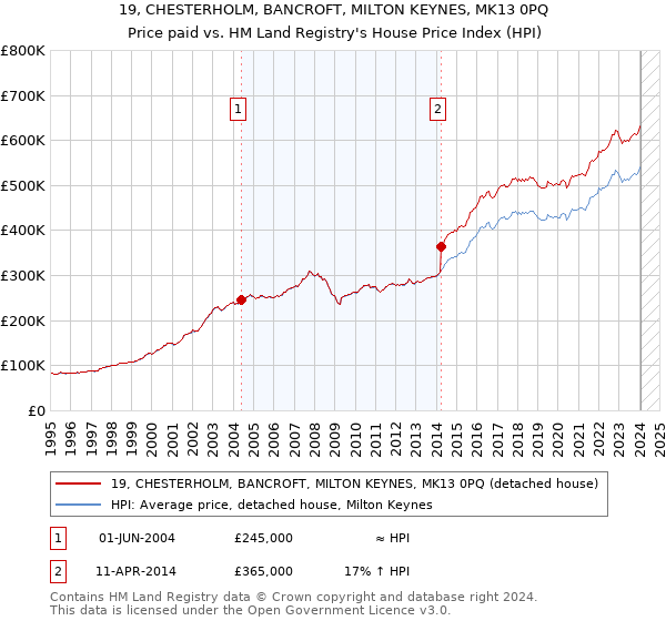 19, CHESTERHOLM, BANCROFT, MILTON KEYNES, MK13 0PQ: Price paid vs HM Land Registry's House Price Index