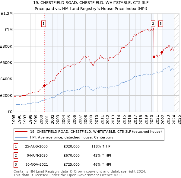 19, CHESTFIELD ROAD, CHESTFIELD, WHITSTABLE, CT5 3LF: Price paid vs HM Land Registry's House Price Index