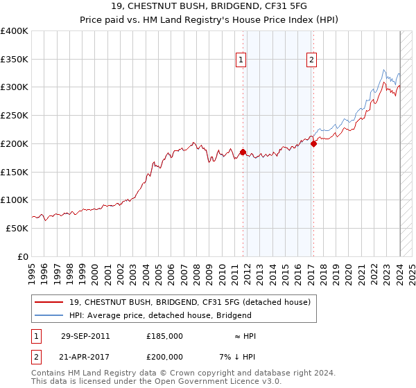 19, CHESTNUT BUSH, BRIDGEND, CF31 5FG: Price paid vs HM Land Registry's House Price Index