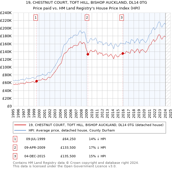 19, CHESTNUT COURT, TOFT HILL, BISHOP AUCKLAND, DL14 0TG: Price paid vs HM Land Registry's House Price Index