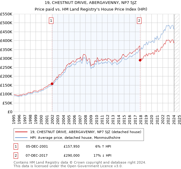 19, CHESTNUT DRIVE, ABERGAVENNY, NP7 5JZ: Price paid vs HM Land Registry's House Price Index