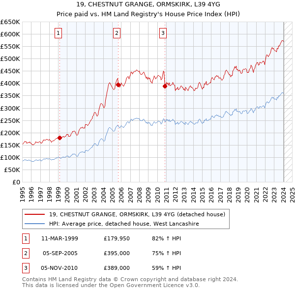 19, CHESTNUT GRANGE, ORMSKIRK, L39 4YG: Price paid vs HM Land Registry's House Price Index