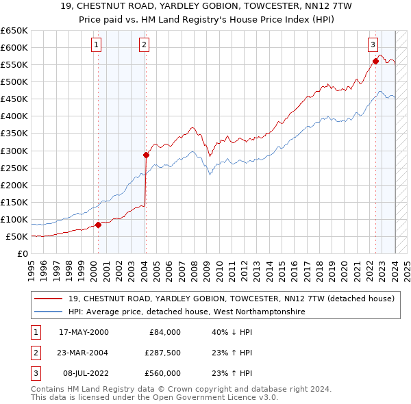 19, CHESTNUT ROAD, YARDLEY GOBION, TOWCESTER, NN12 7TW: Price paid vs HM Land Registry's House Price Index