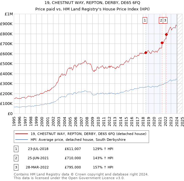19, CHESTNUT WAY, REPTON, DERBY, DE65 6FQ: Price paid vs HM Land Registry's House Price Index