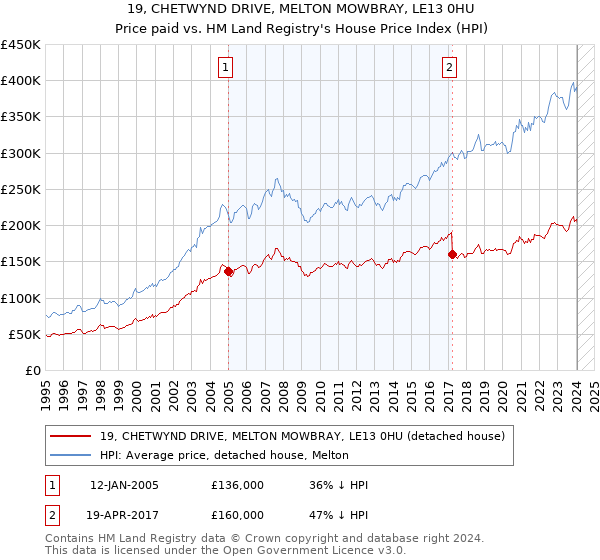 19, CHETWYND DRIVE, MELTON MOWBRAY, LE13 0HU: Price paid vs HM Land Registry's House Price Index
