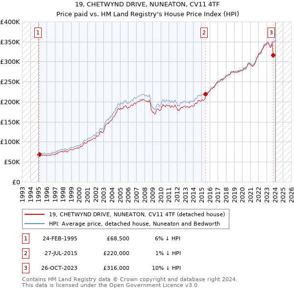 19, CHETWYND DRIVE, NUNEATON, CV11 4TF: Price paid vs HM Land Registry's House Price Index