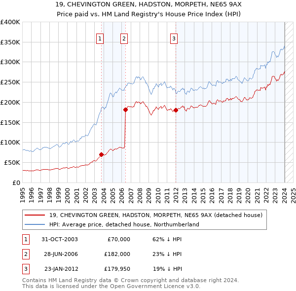 19, CHEVINGTON GREEN, HADSTON, MORPETH, NE65 9AX: Price paid vs HM Land Registry's House Price Index