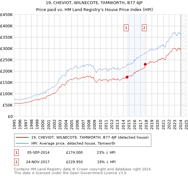 19, CHEVIOT, WILNECOTE, TAMWORTH, B77 4JP: Price paid vs HM Land Registry's House Price Index