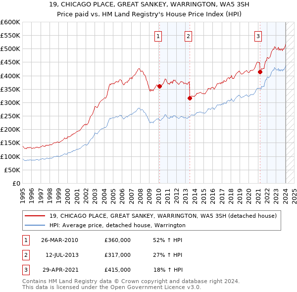 19, CHICAGO PLACE, GREAT SANKEY, WARRINGTON, WA5 3SH: Price paid vs HM Land Registry's House Price Index