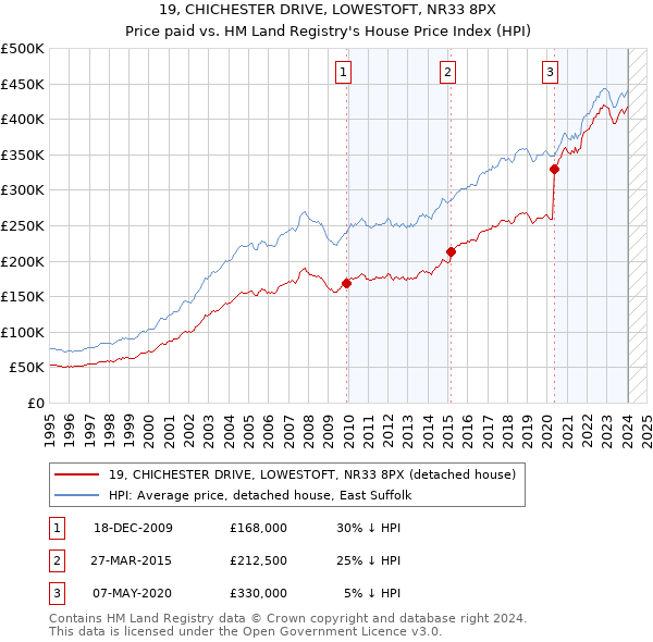 19, CHICHESTER DRIVE, LOWESTOFT, NR33 8PX: Price paid vs HM Land Registry's House Price Index