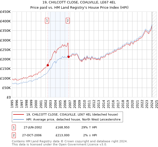 19, CHILCOTT CLOSE, COALVILLE, LE67 4EL: Price paid vs HM Land Registry's House Price Index