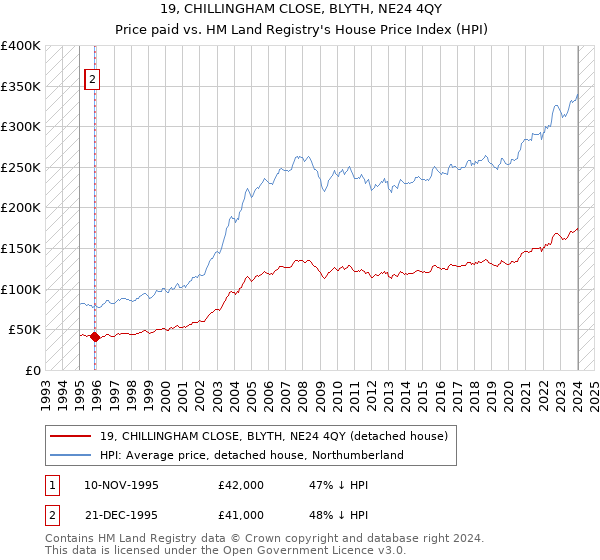 19, CHILLINGHAM CLOSE, BLYTH, NE24 4QY: Price paid vs HM Land Registry's House Price Index