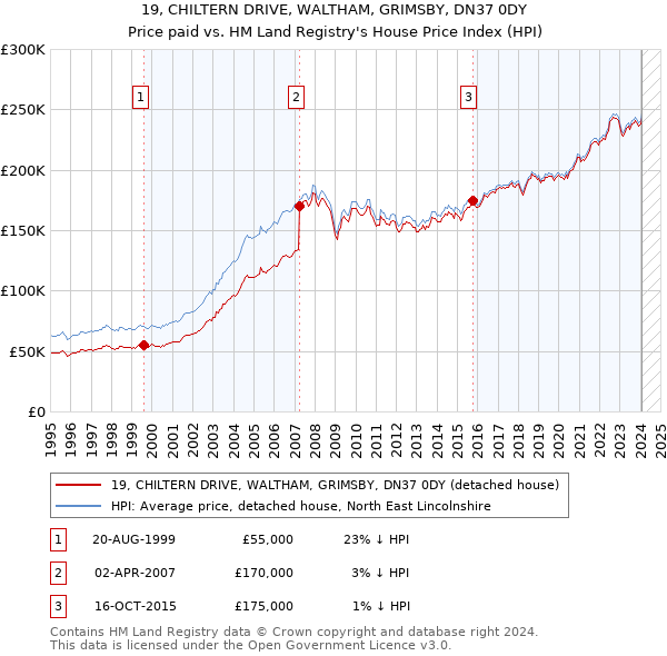 19, CHILTERN DRIVE, WALTHAM, GRIMSBY, DN37 0DY: Price paid vs HM Land Registry's House Price Index
