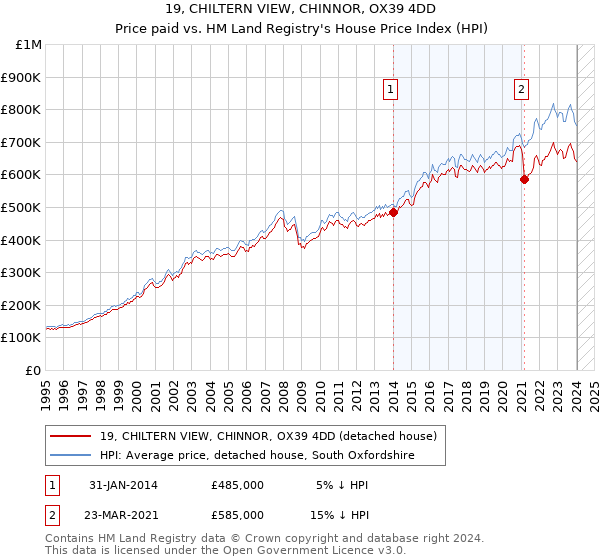 19, CHILTERN VIEW, CHINNOR, OX39 4DD: Price paid vs HM Land Registry's House Price Index