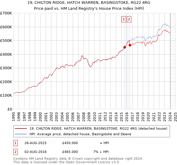 19, CHILTON RIDGE, HATCH WARREN, BASINGSTOKE, RG22 4RG: Price paid vs HM Land Registry's House Price Index