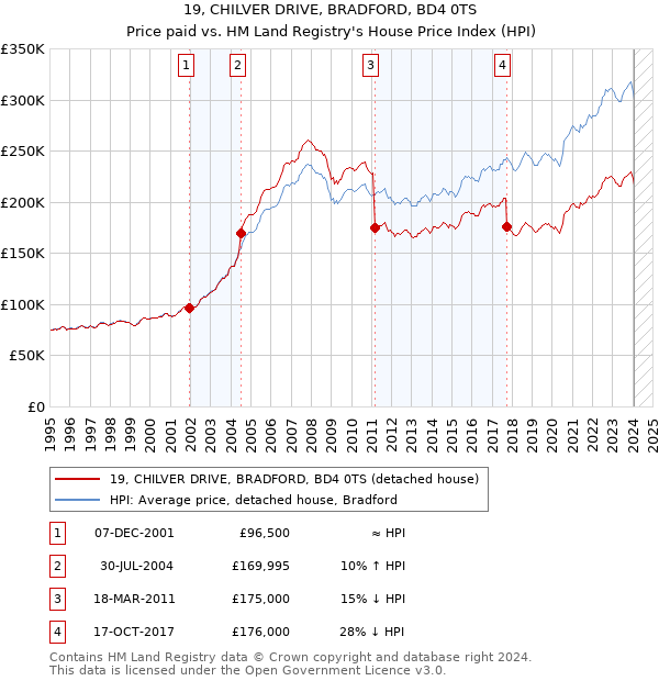 19, CHILVER DRIVE, BRADFORD, BD4 0TS: Price paid vs HM Land Registry's House Price Index