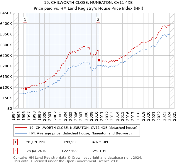 19, CHILWORTH CLOSE, NUNEATON, CV11 4XE: Price paid vs HM Land Registry's House Price Index