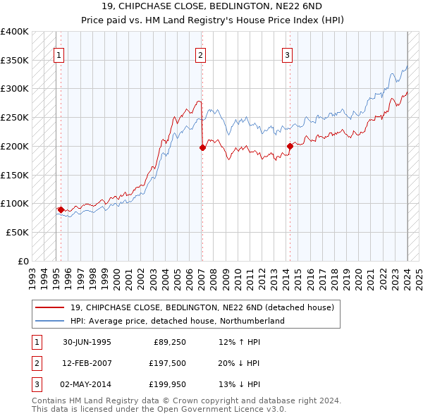 19, CHIPCHASE CLOSE, BEDLINGTON, NE22 6ND: Price paid vs HM Land Registry's House Price Index