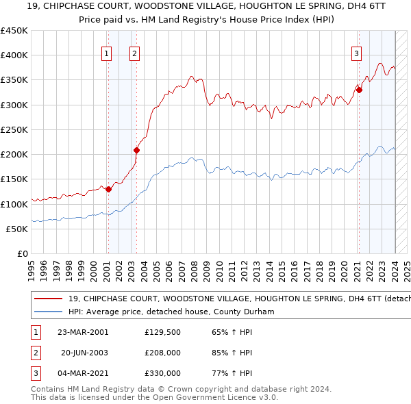 19, CHIPCHASE COURT, WOODSTONE VILLAGE, HOUGHTON LE SPRING, DH4 6TT: Price paid vs HM Land Registry's House Price Index