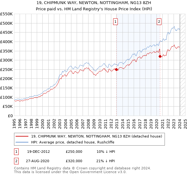 19, CHIPMUNK WAY, NEWTON, NOTTINGHAM, NG13 8ZH: Price paid vs HM Land Registry's House Price Index