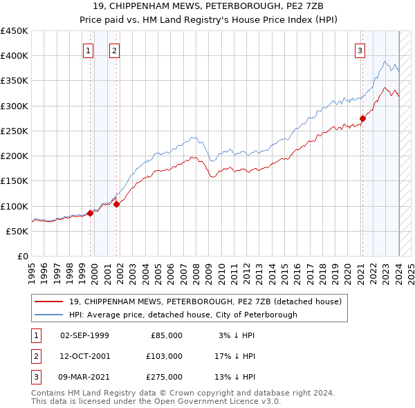 19, CHIPPENHAM MEWS, PETERBOROUGH, PE2 7ZB: Price paid vs HM Land Registry's House Price Index