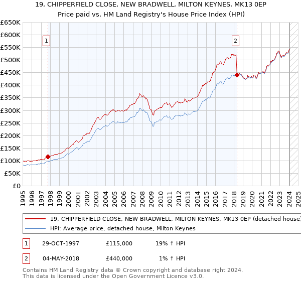 19, CHIPPERFIELD CLOSE, NEW BRADWELL, MILTON KEYNES, MK13 0EP: Price paid vs HM Land Registry's House Price Index