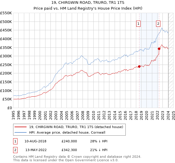 19, CHIRGWIN ROAD, TRURO, TR1 1TS: Price paid vs HM Land Registry's House Price Index
