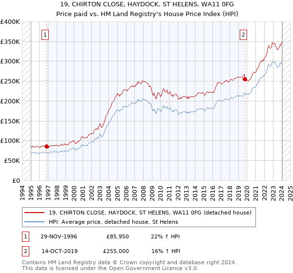 19, CHIRTON CLOSE, HAYDOCK, ST HELENS, WA11 0FG: Price paid vs HM Land Registry's House Price Index